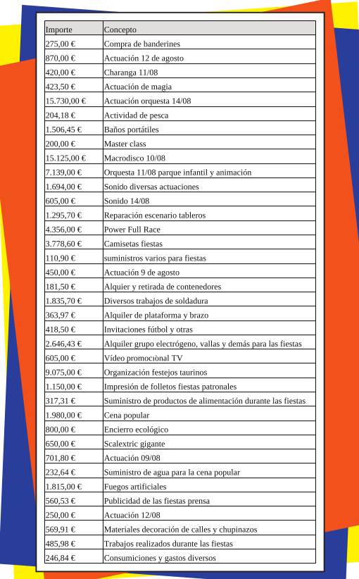 La factura de las fiestas: 79.069 Euros