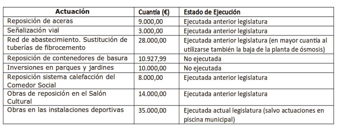 Inversiones sin ejecutar