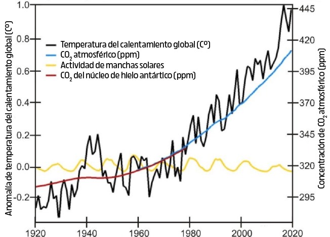 Para PP no son urgentes medidas de lucha contra el cambio climático y ayudas a Valencia a pesar de apoyar en 2019 la Declaración de Emergencia Climática